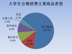 消費(fèi)金融數(shù)據(jù)分析 90后小鮮肉更青睞3C分期消費(fèi)